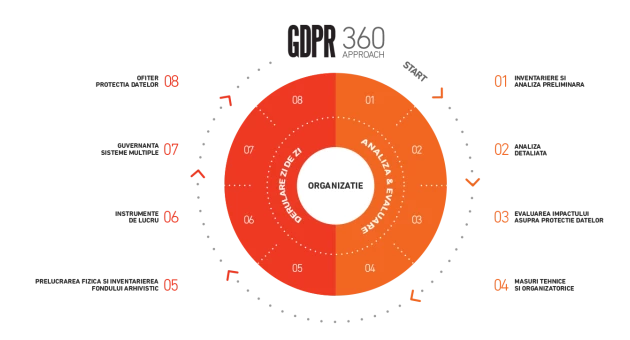 Conceptul inovativ GDPR 360